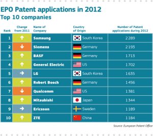 Top-10-Companies-Patents